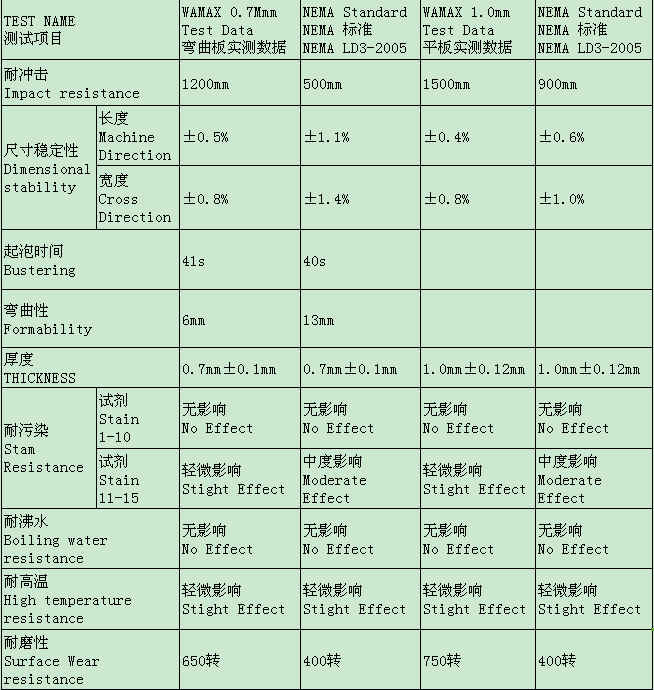 午夜福利视频导航防火板技術參數檢測結果